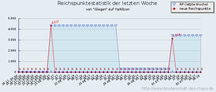 Reichspunktestatistik