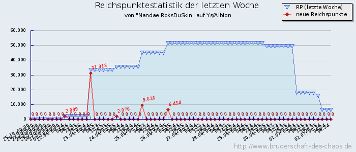 Reichspunktestatistik