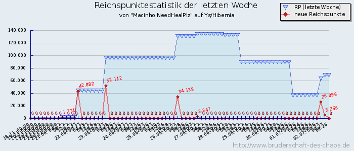 Reichspunktestatistik