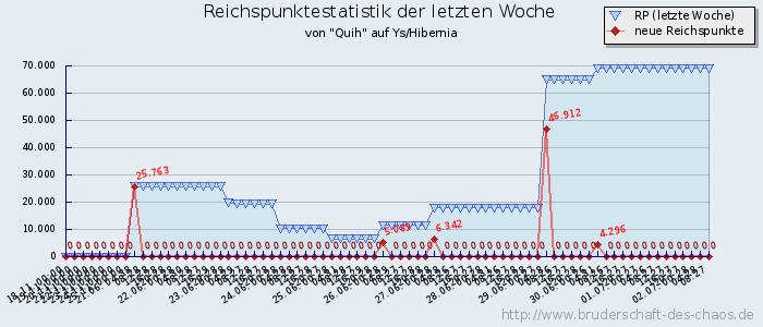 Reichspunktestatistik