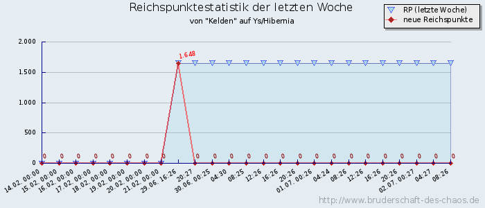 Reichspunktestatistik