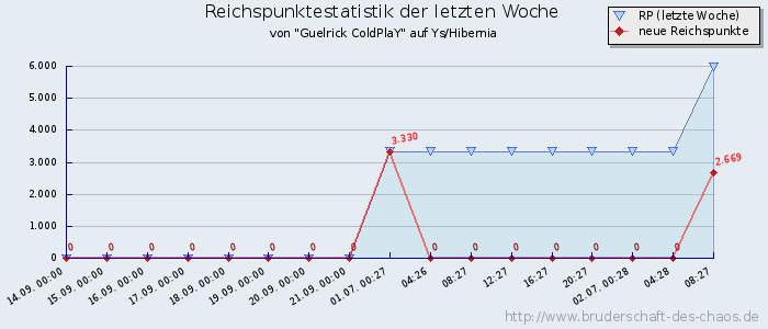 Reichspunktestatistik