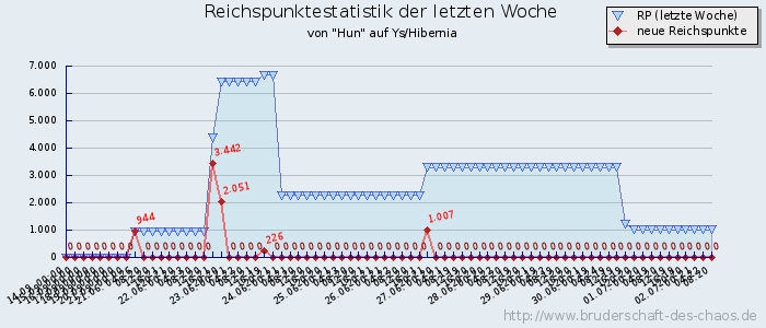 Reichspunktestatistik