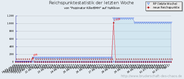 Reichspunktestatistik