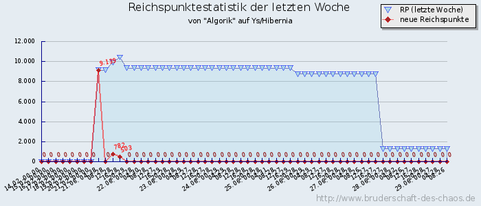 Reichspunktestatistik