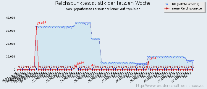 Reichspunktestatistik