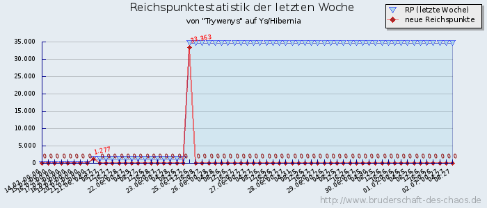 Reichspunktestatistik