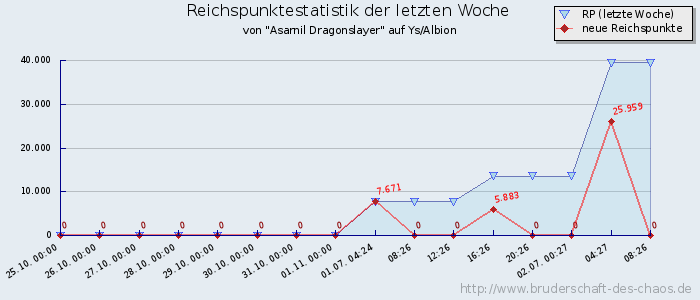 Reichspunktestatistik