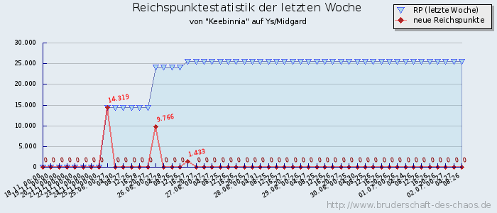 Reichspunktestatistik