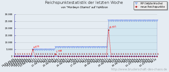 Reichspunktestatistik