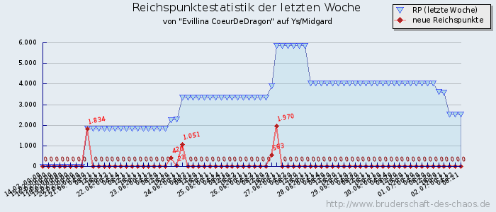 Reichspunktestatistik