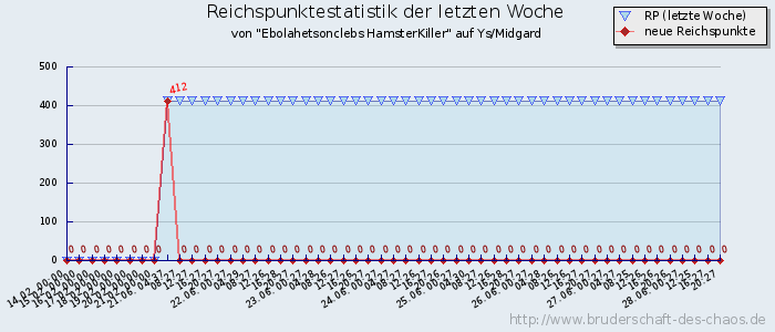 Reichspunktestatistik