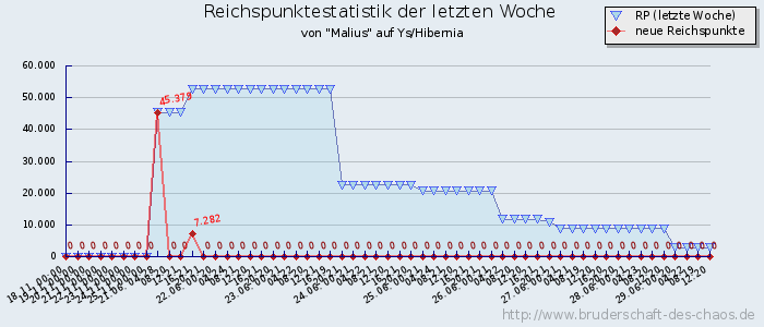 Reichspunktestatistik