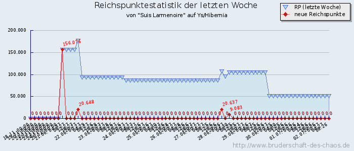 Reichspunktestatistik