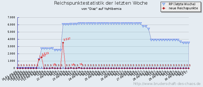 Reichspunktestatistik