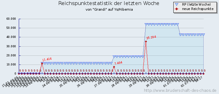 Reichspunktestatistik