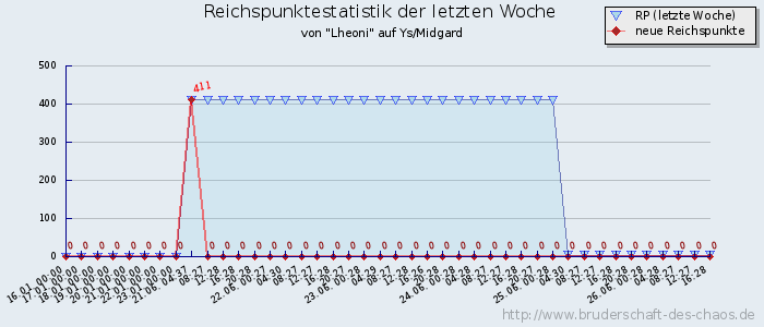 Reichspunktestatistik