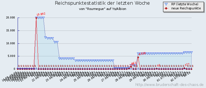 Reichspunktestatistik