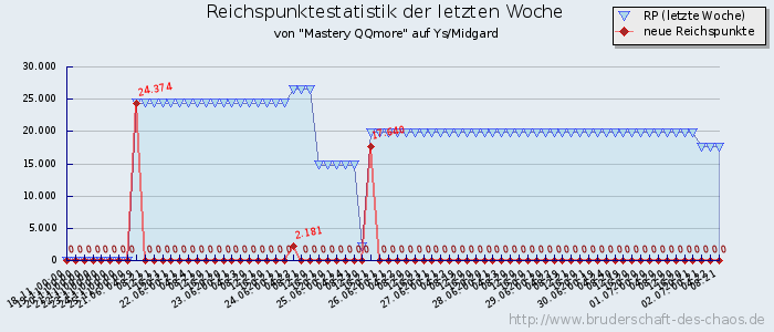 Reichspunktestatistik