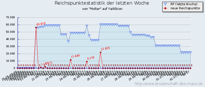 Reichspunktestatistik