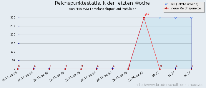 Reichspunktestatistik