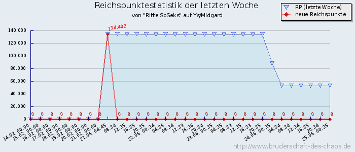 Reichspunktestatistik