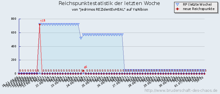 Reichspunktestatistik