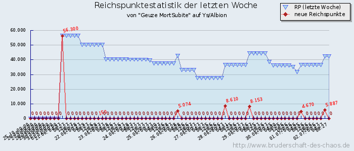 Reichspunktestatistik