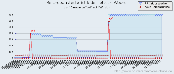 Reichspunktestatistik