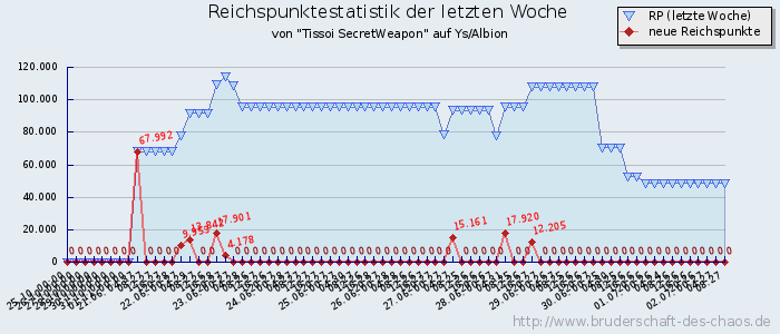 Reichspunktestatistik