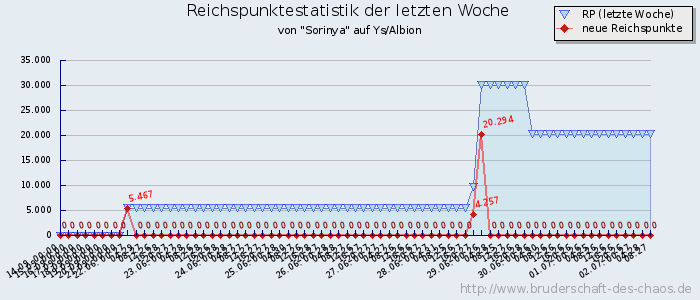 Reichspunktestatistik