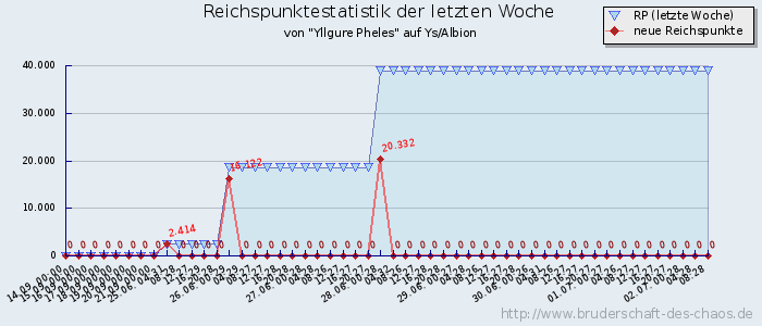 Reichspunktestatistik