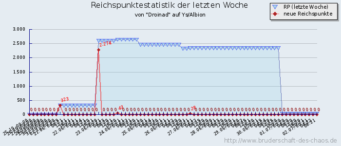 Reichspunktestatistik