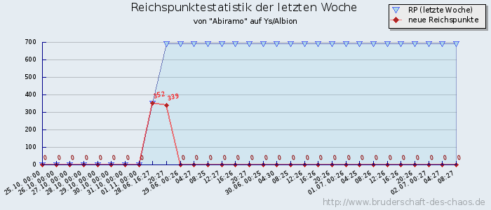 Reichspunktestatistik