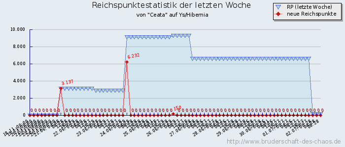 Reichspunktestatistik