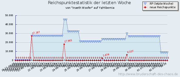 Reichspunktestatistik