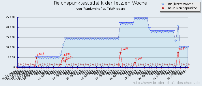 Reichspunktestatistik