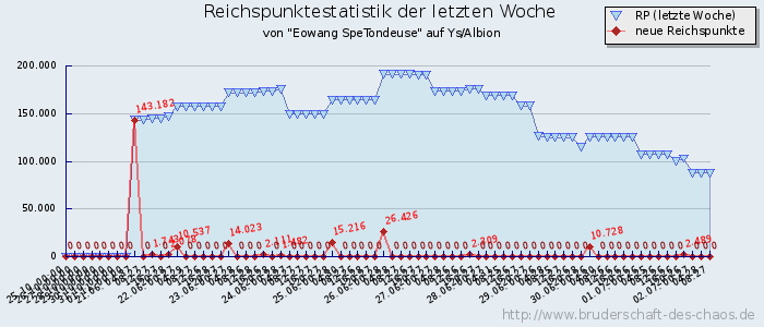 Reichspunktestatistik