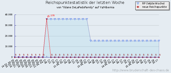 Reichspunktestatistik