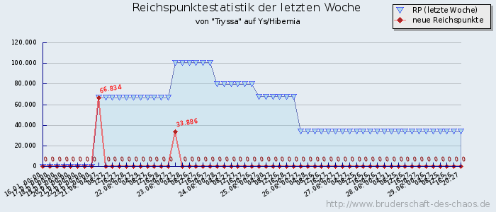 Reichspunktestatistik