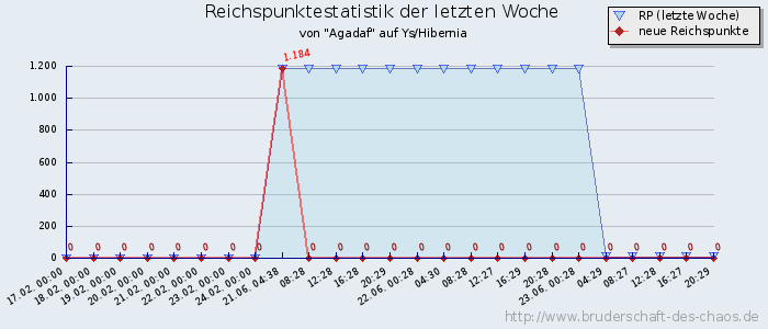 Reichspunktestatistik