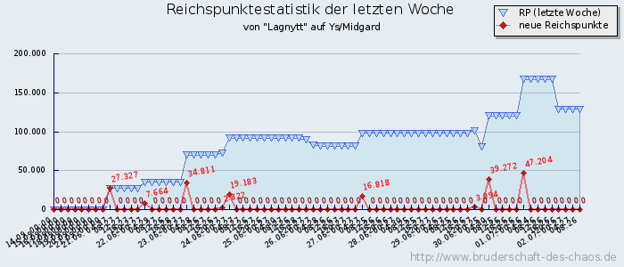 Reichspunktestatistik