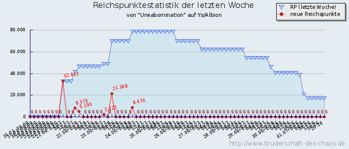 Reichspunktestatistik