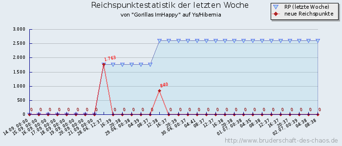 Reichspunktestatistik