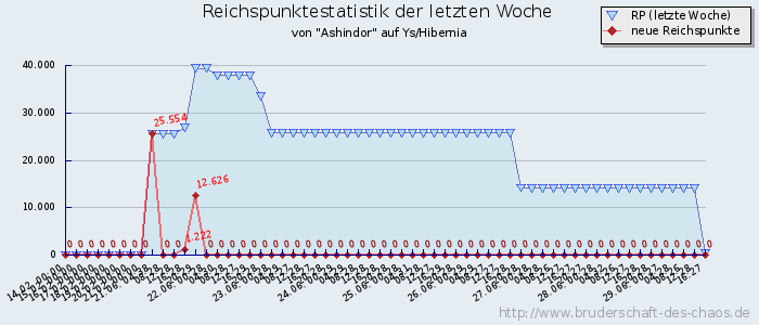 Reichspunktestatistik