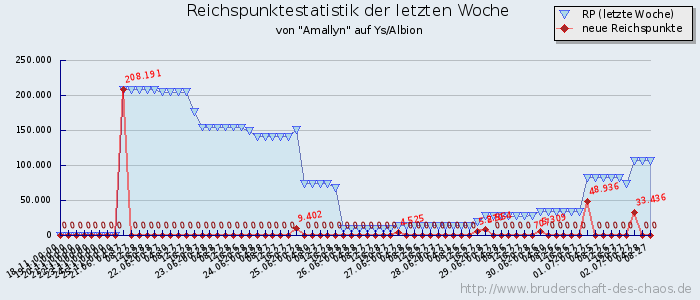 Reichspunktestatistik