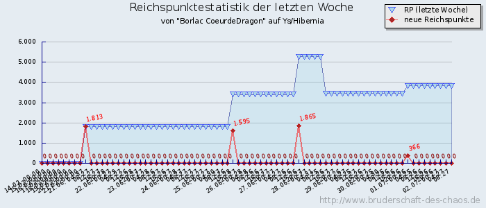 Reichspunktestatistik