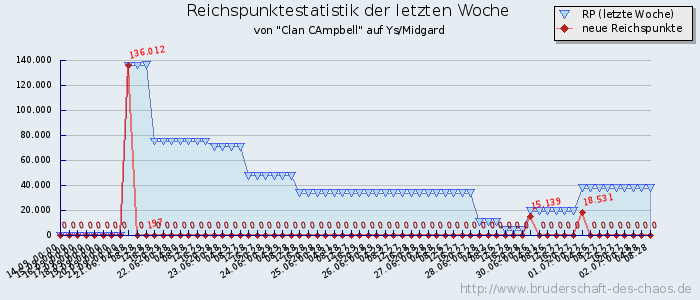 Reichspunktestatistik