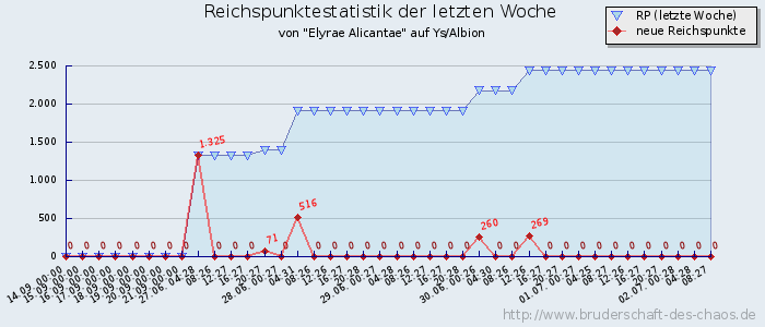 Reichspunktestatistik