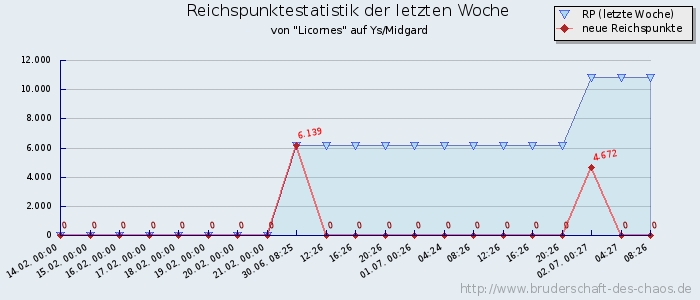 Reichspunktestatistik